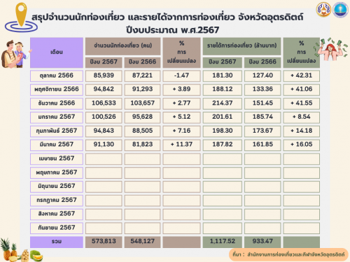 สรุปจำนวนนักท่องเที่ยวและรายได้จากการท่องเที่ยว จังหวัดอุตรดิตถ์ ประจำปีงบประมาณ พ.ศ.2567