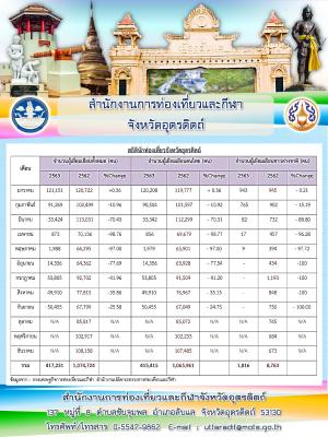 สถิตินักท่องเที่ยวจังหวัดอุตรดิตถ์ ปี 2562 - 2563
