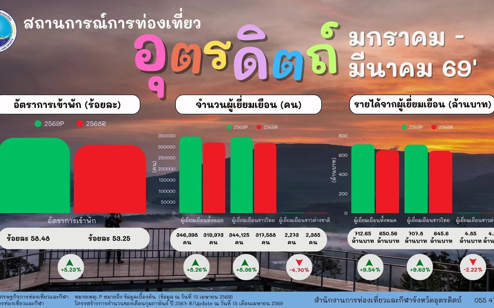"สถานการณ์การท่องเที่ยว จังหวัดอุตรดิตถ์" ยอดสะสม เดือนมกราคม - เดือนมีนาคม 2569