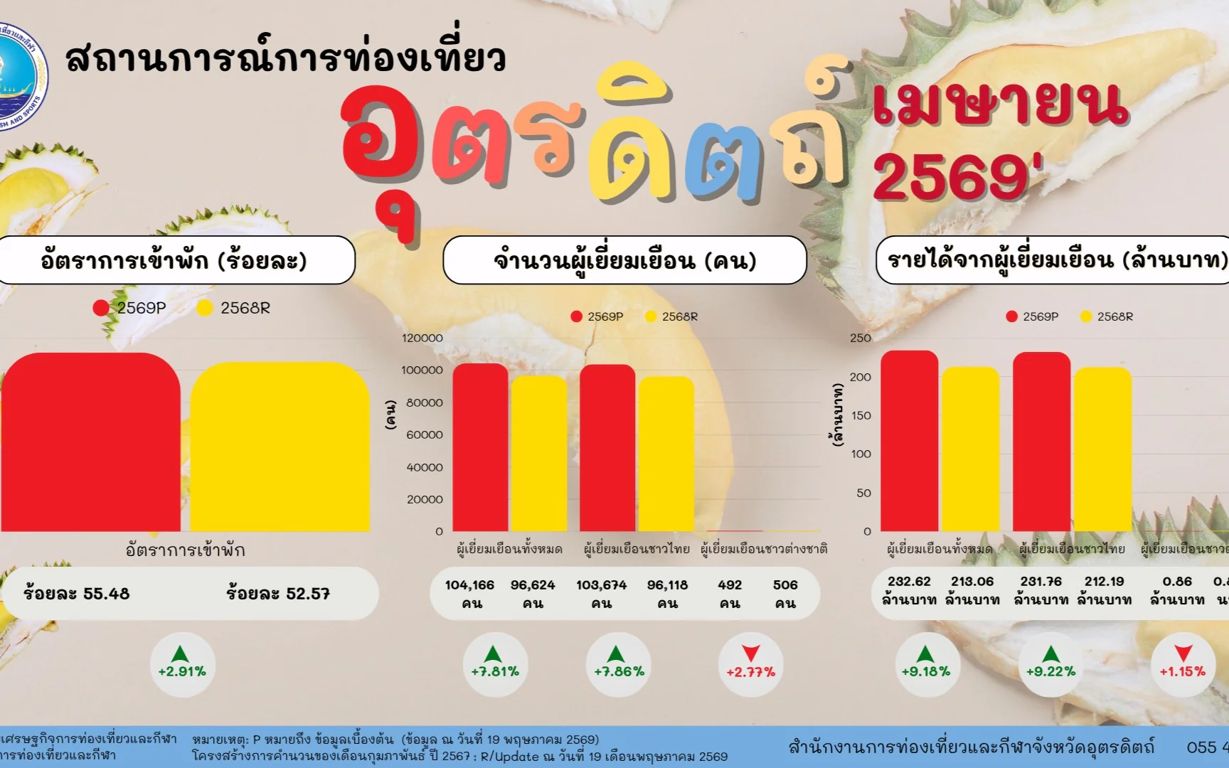 สถิติ เดือนเมษยน 2569