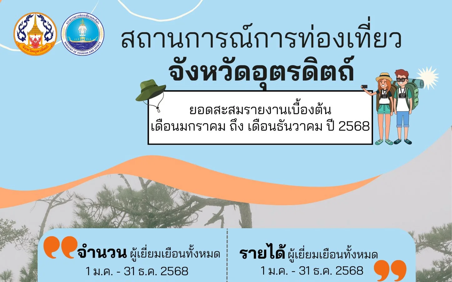 "สถานการณ์การท่องเที่ยว จังหวัดอุตรดิตถ์" ยอดสะสม เดือนมกราคม - เดือนธันวาคม 2568
