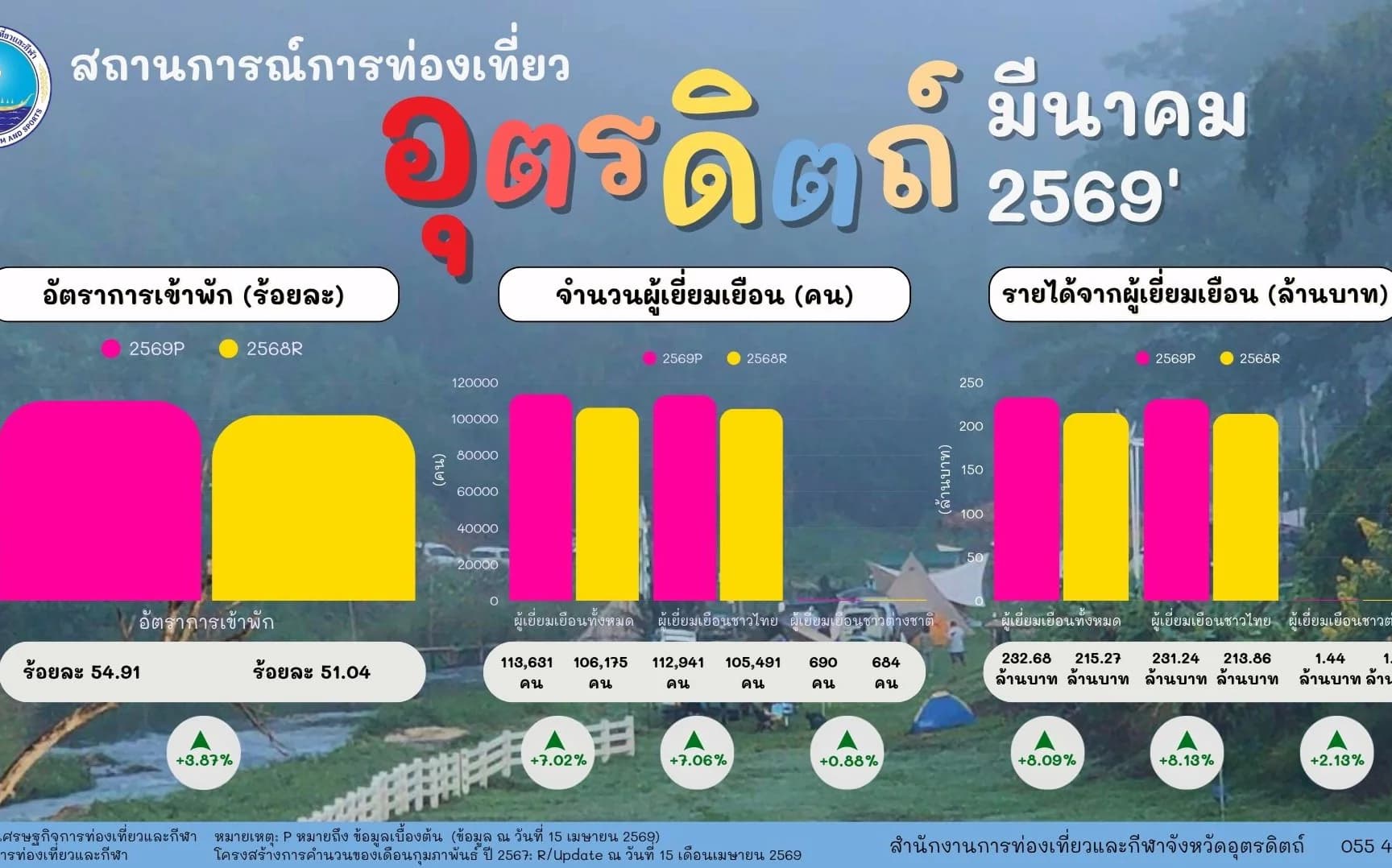 สถิตินักท่องเที่ยวจังหวัดอุตรดิตถ์ เดือนมีนาคม 2569