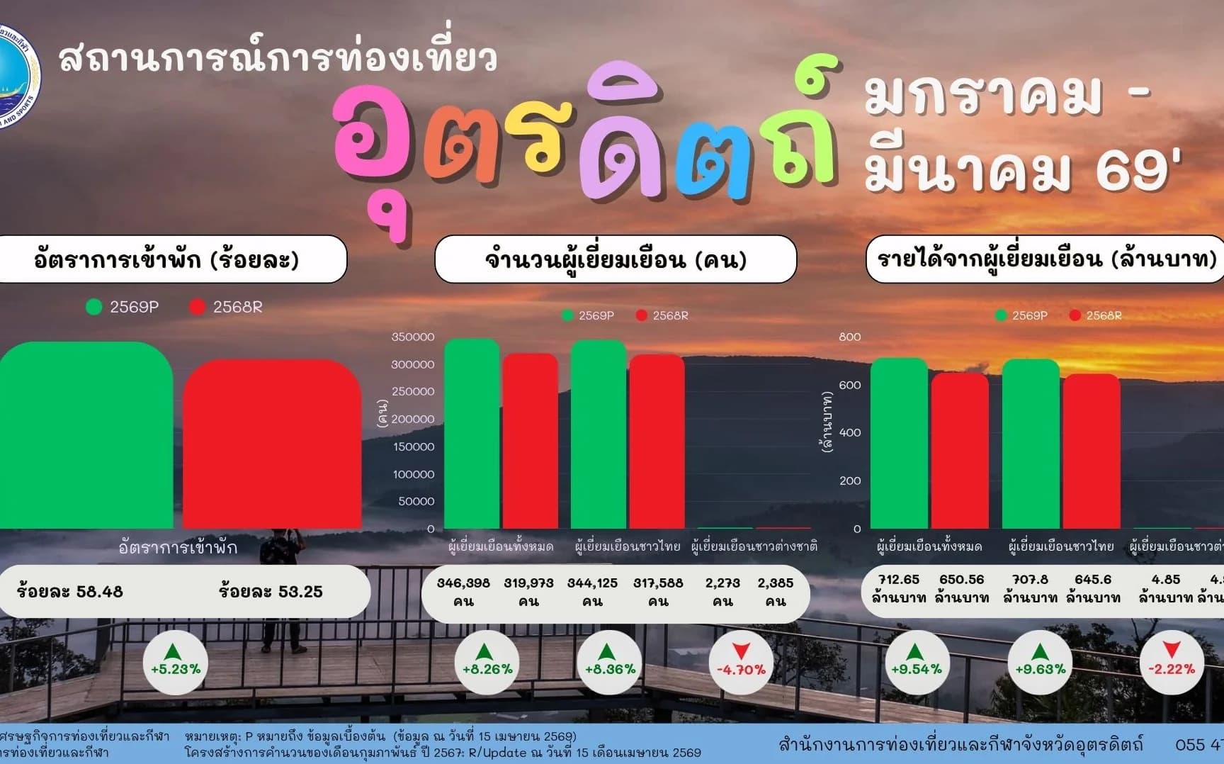 "สถานการณ์การท่องเที่ยว จังหวัดอุตรดิตถ์" ยอดสะสม เดือนมกราคม - เดือนมีนาคม 2569