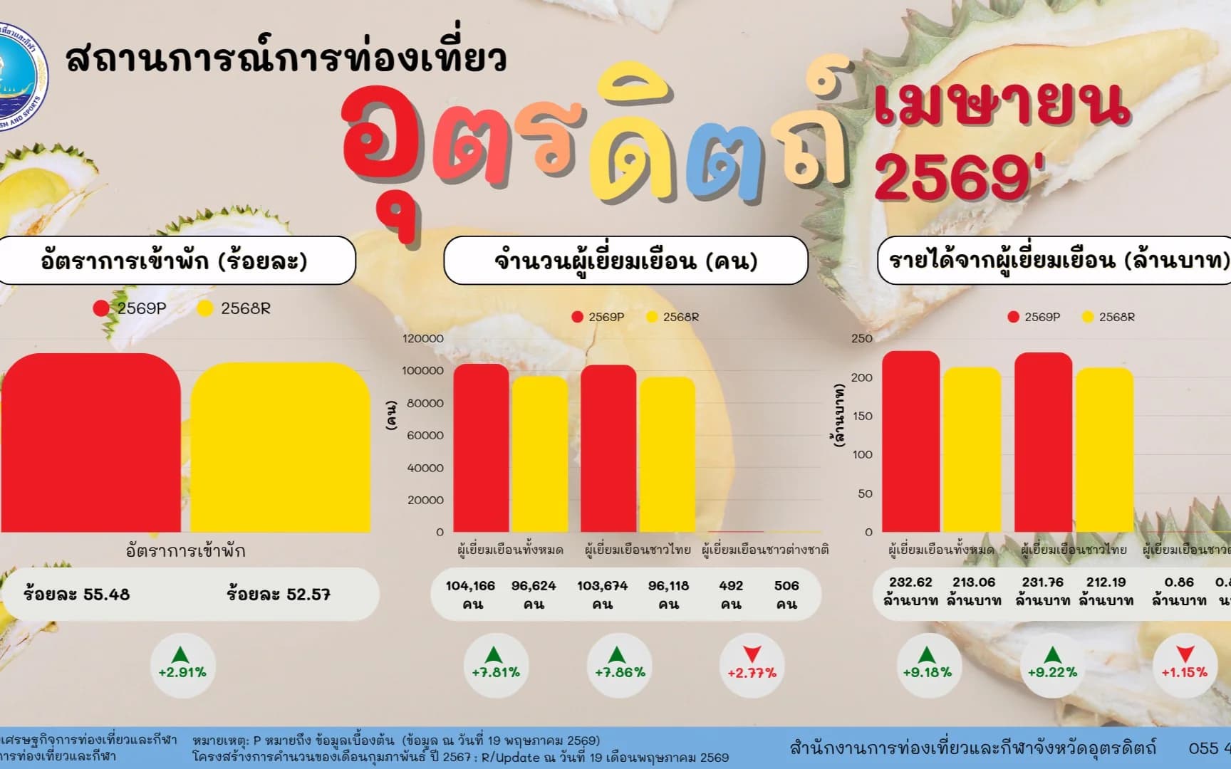 สถิติ เดือนเมษยน 2569